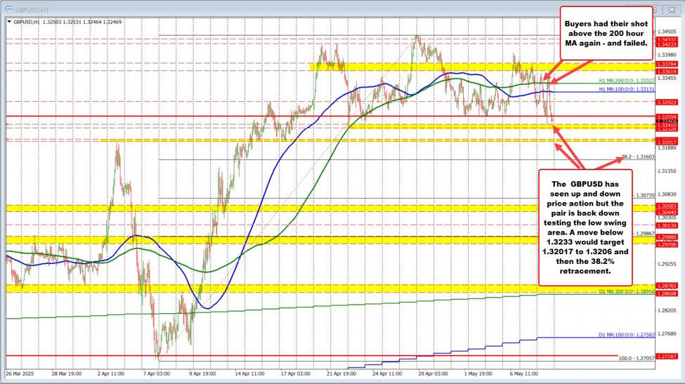 GBPUSD はかなり上下を走っています