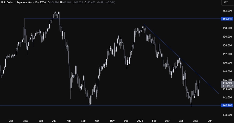 USDJPY Technical Analysis – Waller’s scenario #2 is playing out. Now what?