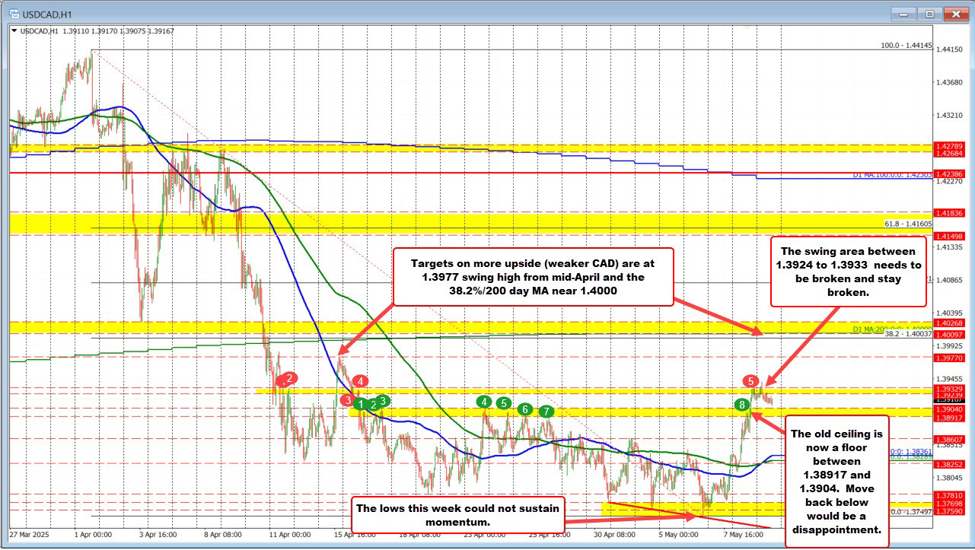 USDCAD pushes higher but runs into resistance. Watch the old ceiling for short-term clues