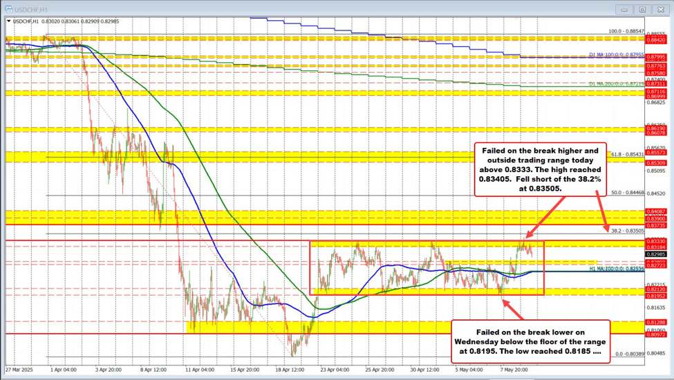 USDCHF fails at both ends of its recent range — price remains trapped