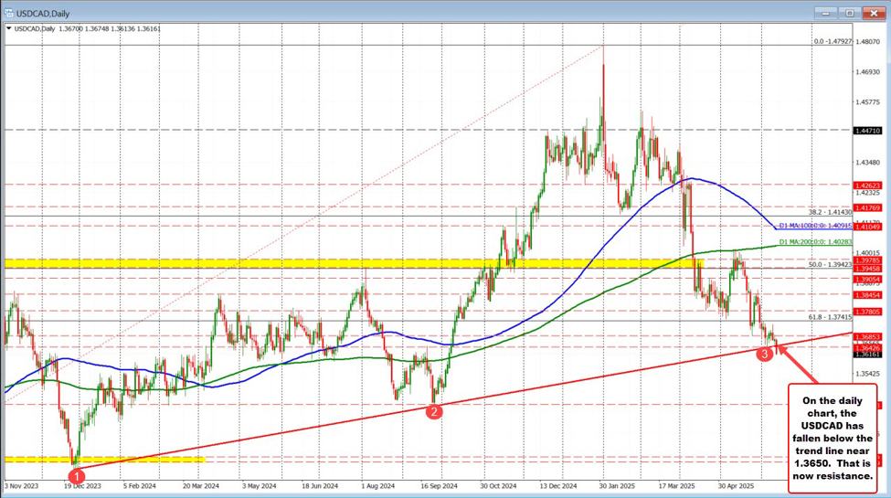 価格が主要なサポートを破り、スイングエリアに入るため、 USDCAD が圧力を受ける