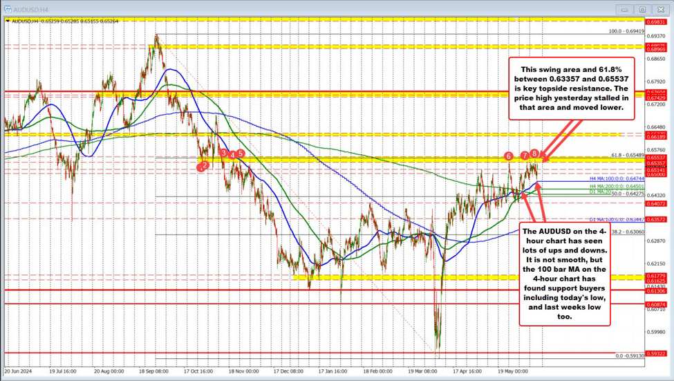 AUDUSD が主要なレジスタンスをテスト — 買い手と売り手が支配権を争う