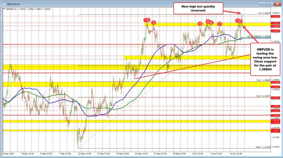 GBPUSD は 1.35804 の閉店日中サポートをテストし、新高値に突破できなかった