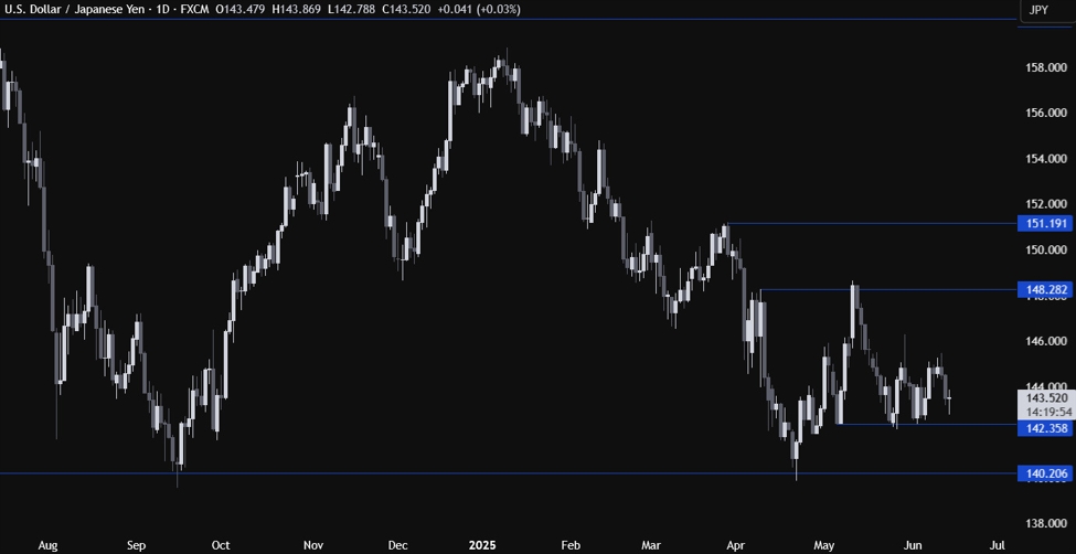 USDJPY Technical Analysis – We remain stuck in a range
