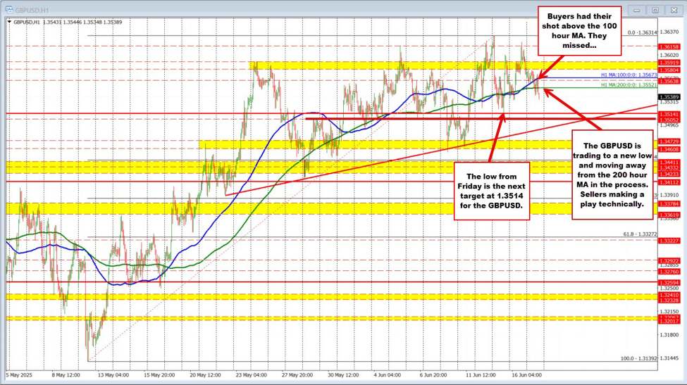 GBPUSD tips bearish as sellers seize control below key moving averages