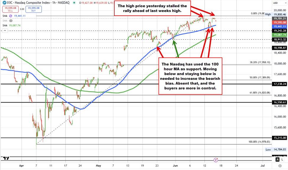 Nasdaq opens lower after yesterday's sharp gains. NASDAQ leading the way lower