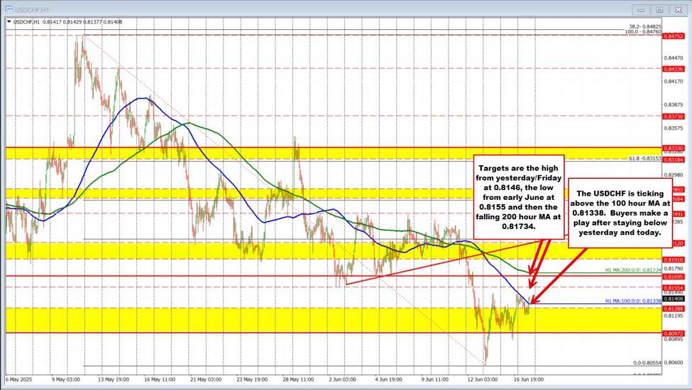 USDCHF extends above 100 hour MA.  Buyers making a short term play