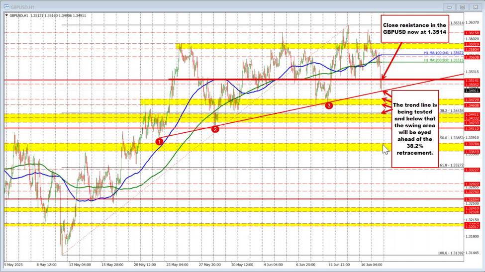 GBPUSD slips to trend line support as sellers press the case