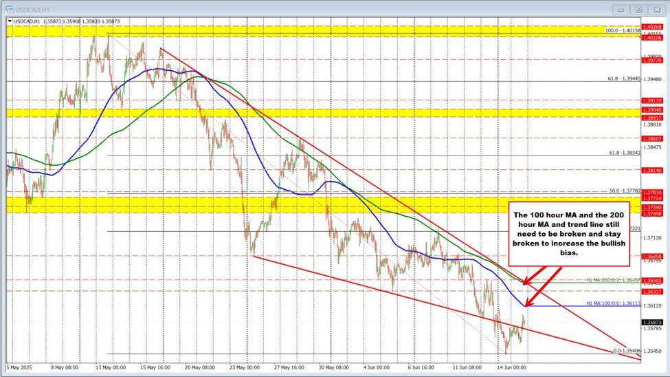 USDCAD remains below the 100 hour MA. Buyers are trying but not getting very far.