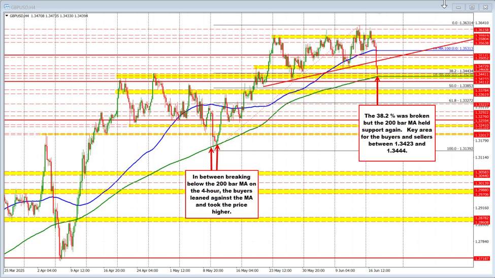 GBPUSD is down -1% and tests a key swing area/200 bar MA on the 4-hour chart.
