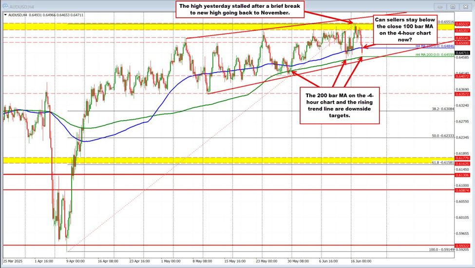 AUDUSD backs off highs; key support levels now in focus