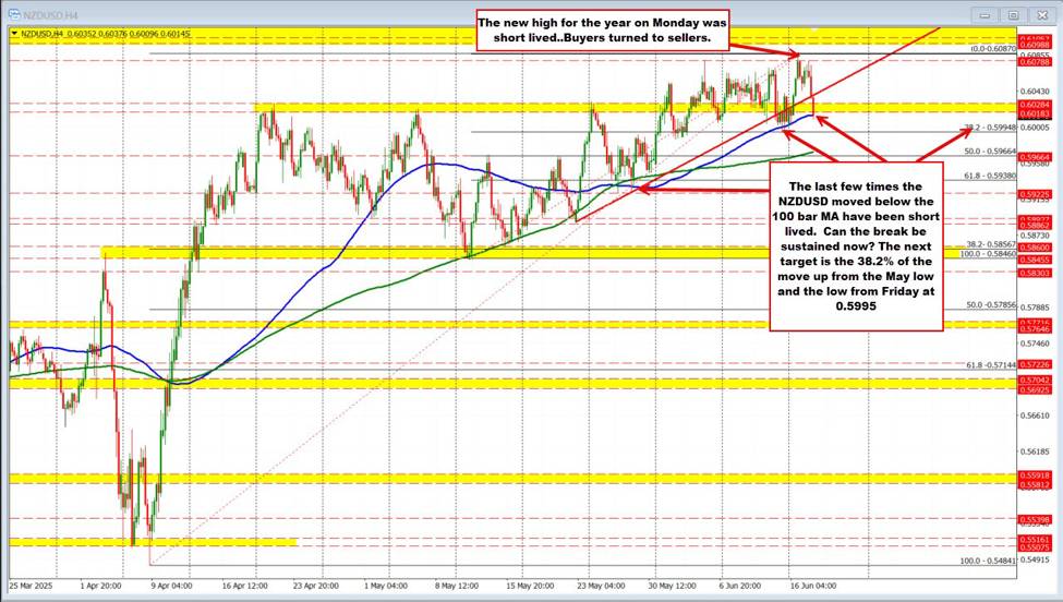 NZDUSD stalls after yearly high as sellers push below key support