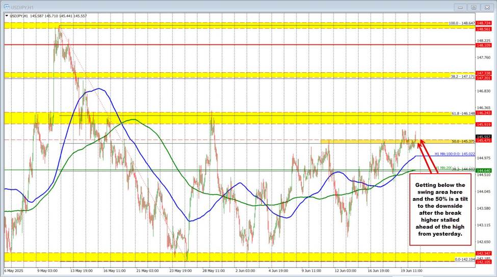 USDJPY / USDCHF は控えめに下落しました。FRB 総裁はもっとドビッシュ