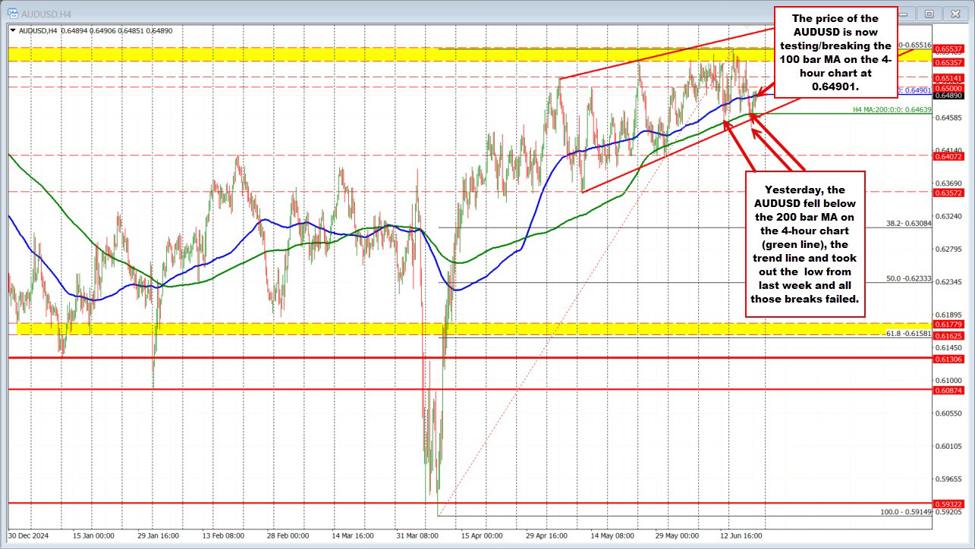 AUDUSD の売り手はショットを取った.. 。見逃した