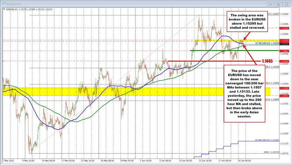 EURUSD ： バイヤーが寄りかかっているが、自由になれるか ？