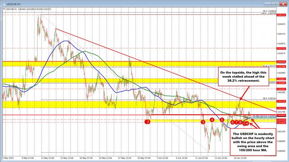USDCHF は 100 / 200 時間 MA とスイングエリアを上回る控えめな強気バイアスがあります。