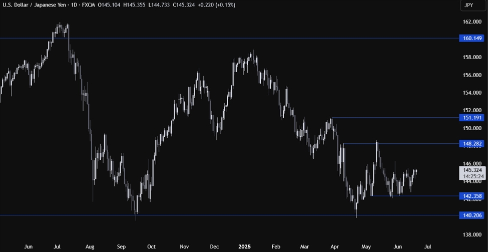 USDJPY テクニカル分析 — 市場は新鮮な触媒を待っている