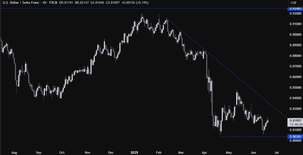 USDCHF テクニカル分析 —SNB と FOMC から実質的な変化なし