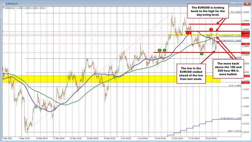EURUSD buyers defend 1.1445 support and reverse higher.  EURUSD retests Friday high