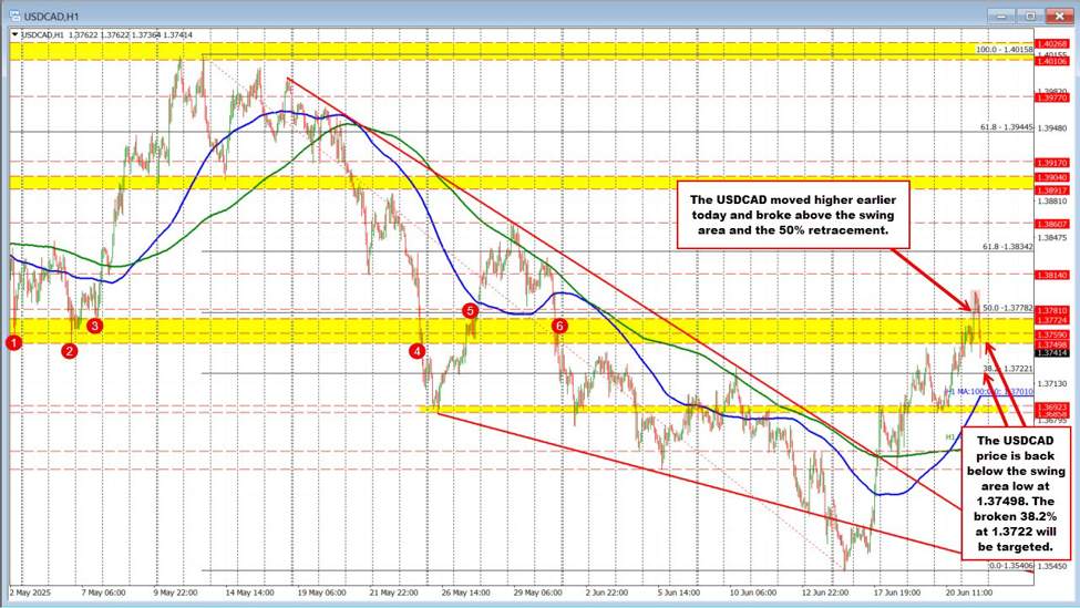 USDCAD squeezes higher, then slips as dovish Fed talk trumps war-premium bid