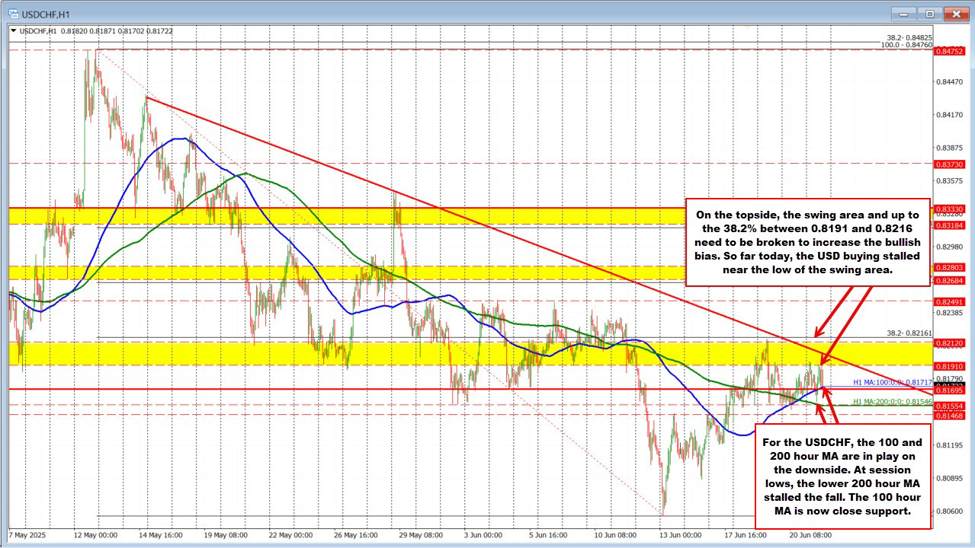 USDCHF trapped between swing-cap sellers and MA buyers