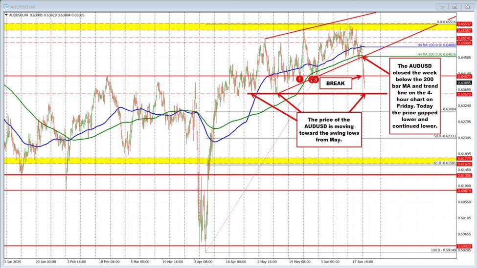 AUDUSD slides after weekend conflict escalation