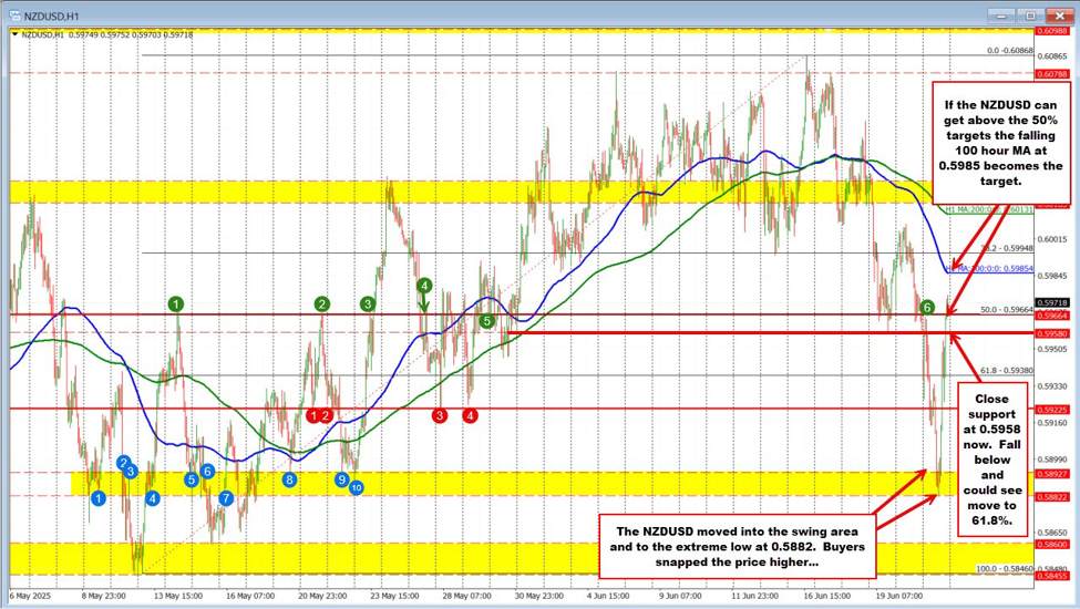 キウイは 0.5882 極端な回復 NZDUSD 強気