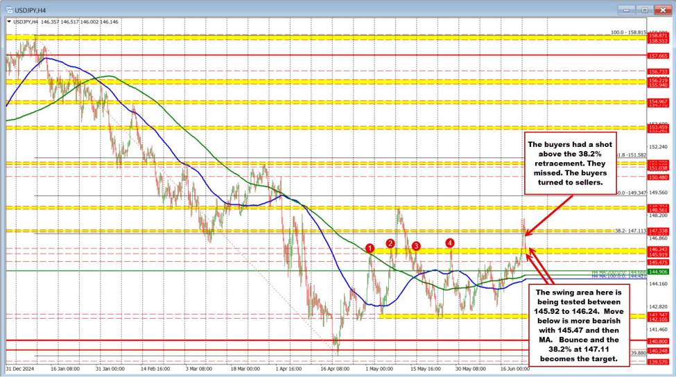 USDJPY buyers fumble at 38.2 % retracement and rotates back to a swing area.