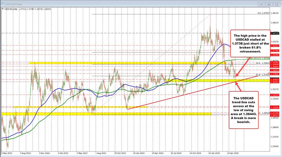 USDCAD は 2025 年の新安値に取引し、 2024 年 10 月に戻ります