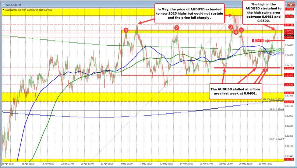 AUDUSD は今日急上昇し、主要な移動平均クラスターから離れています。