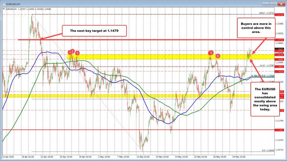 EURUSD は今日早朝上昇した後、統合されています