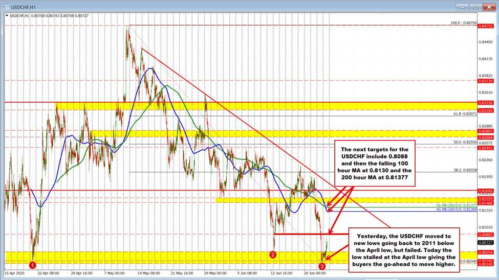 USDCHF rebounds off multi-decade lows as failed breakdown triggers some short-covering