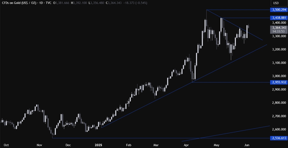 Gold Technical Analysis – Renewed trade tensions lift the market