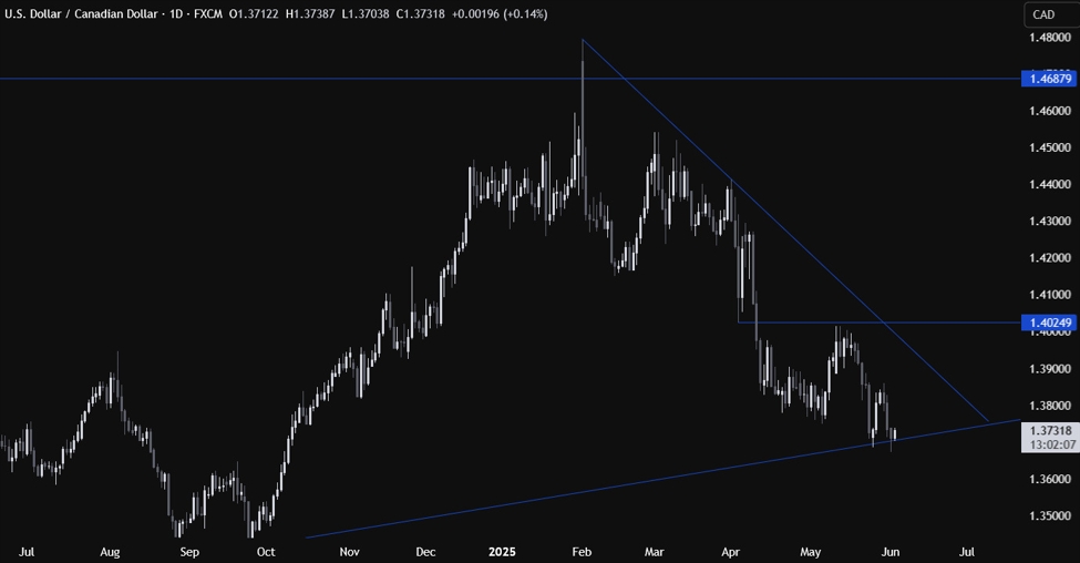 USDCAD Technical Analysis - Key US data in focus