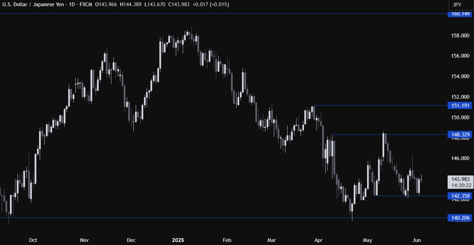 USDJPY Technical Analysis – Awaiting the key US data