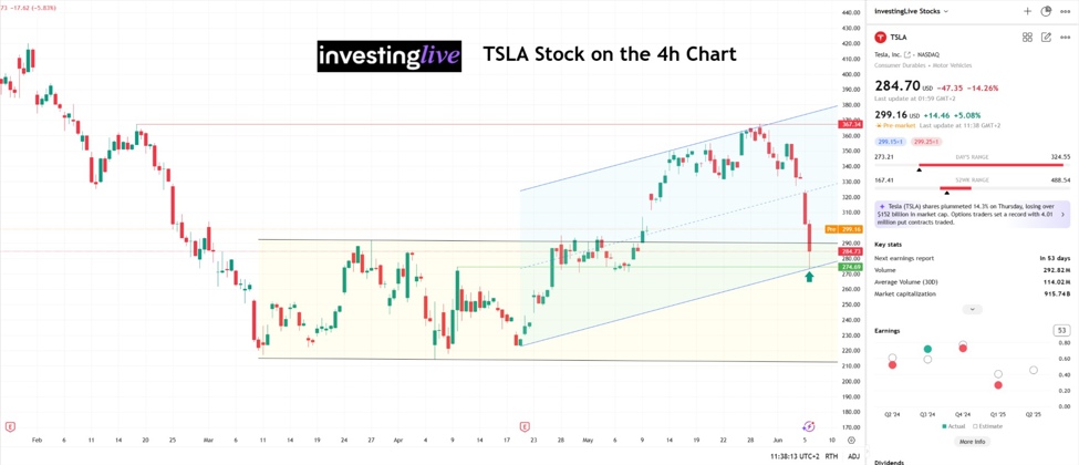 TSLA テクニカル分析 ： 急激な下落の後、サポートがテストされました