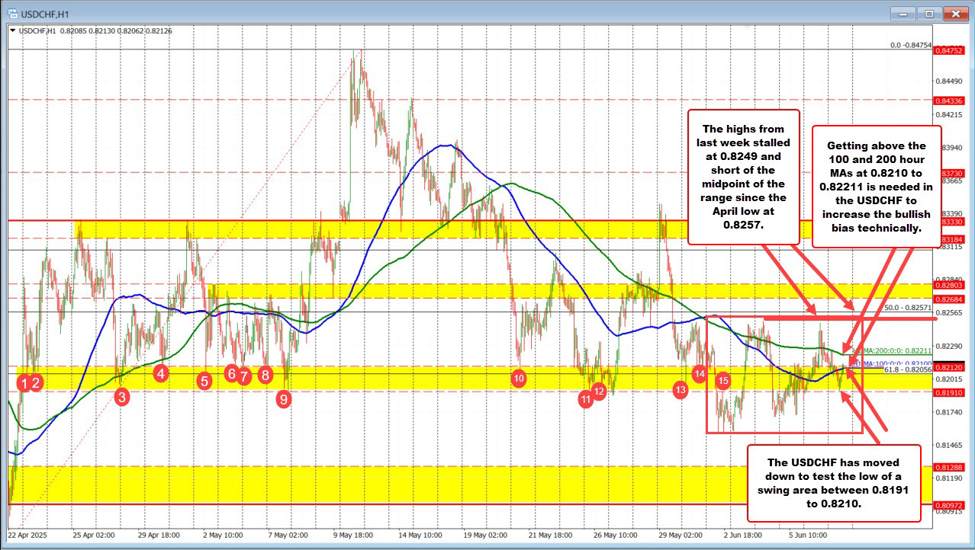 USDCHF technical update: 100/200-hour MAs define key bias zone