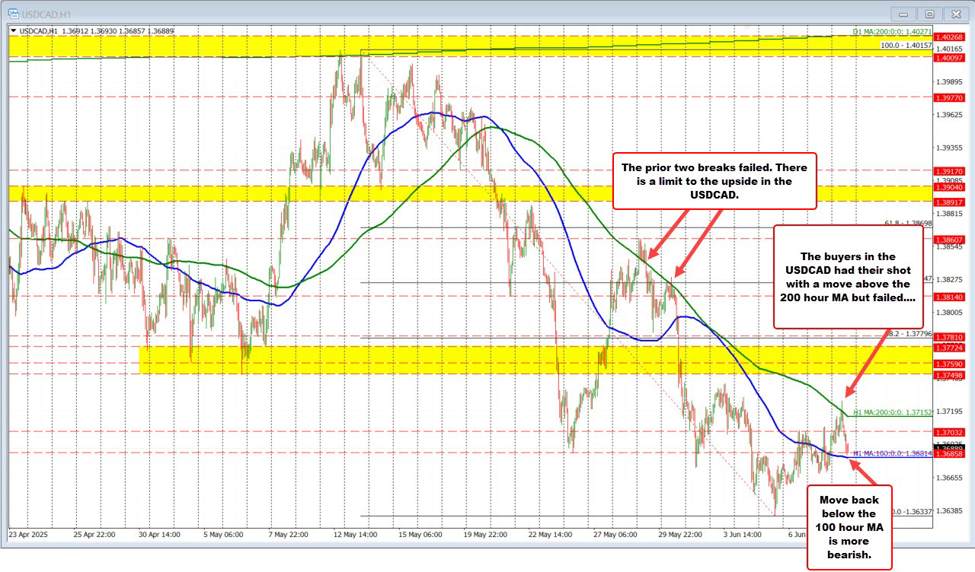 USDCAD は 200 時間 MA を上回るブレイクに失敗した後、後退