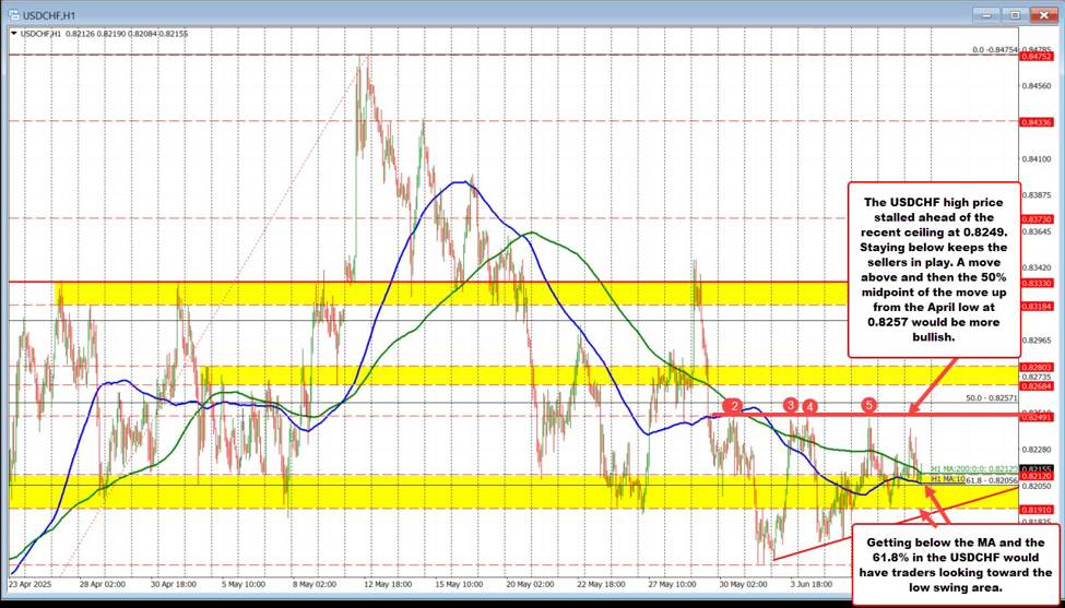 USDCHF はキーレジスタンスを下回る。サポートターゲットはダウンサイドに目を向ける