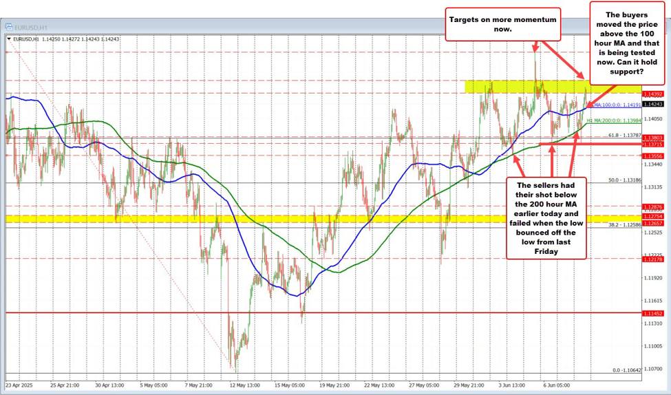 EURUSD バウンス ： 強気 / バイヤーがケースを構築する主要 MAs