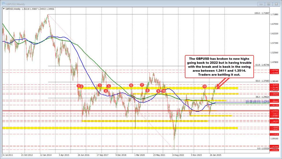 岐路にある GBPUSD ： ブレークアウト失敗か次の脚の高騰か ？
