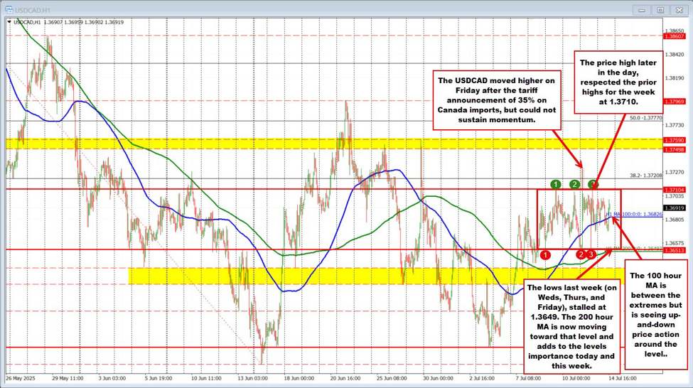 关税驱动的飙升失败后，USDCAD陷入一个区间