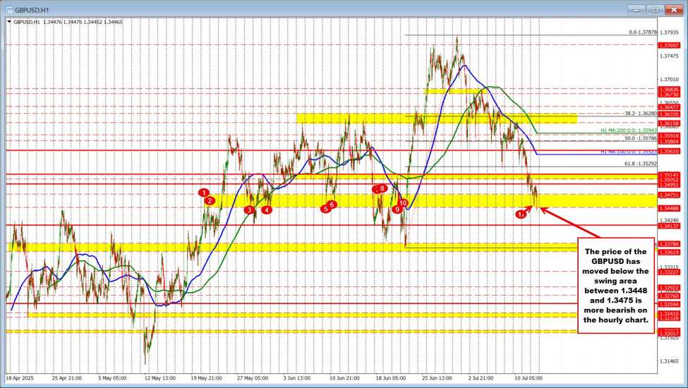 GBPUSD stretches to a new 3 week low. What would increase the bearish bias?