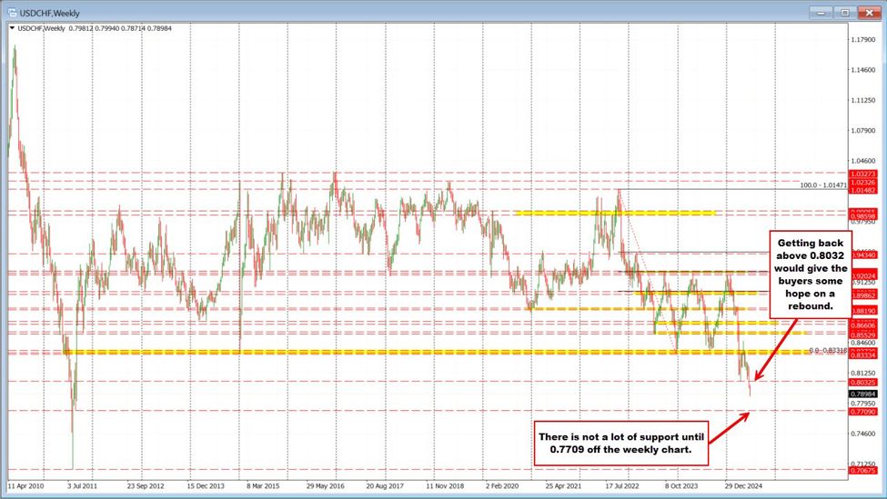 The USDCHF continues it's run lower and to new lows since 2011