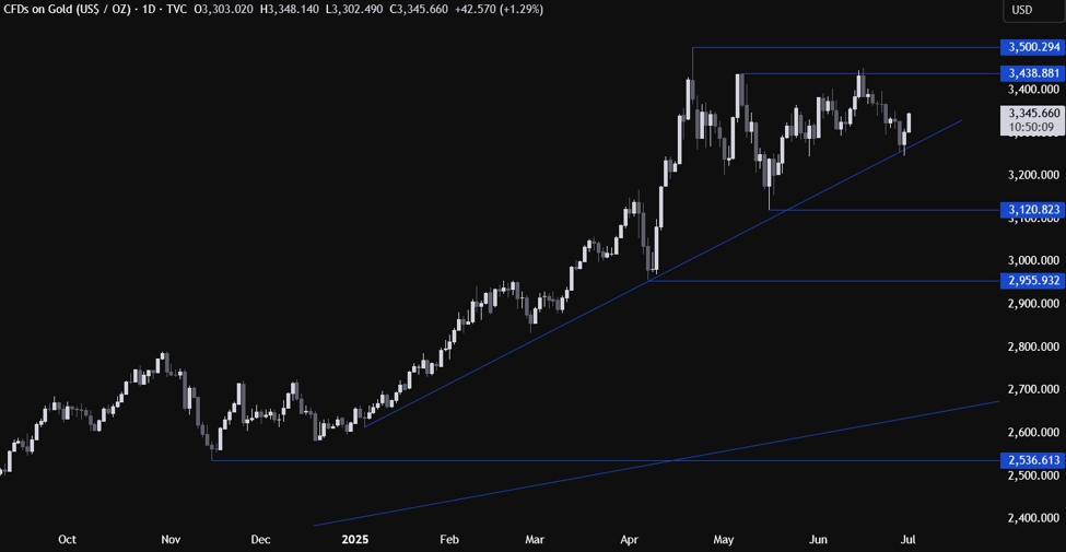 Gold Technical Analysis – Focus on the US data as dovish bets increase