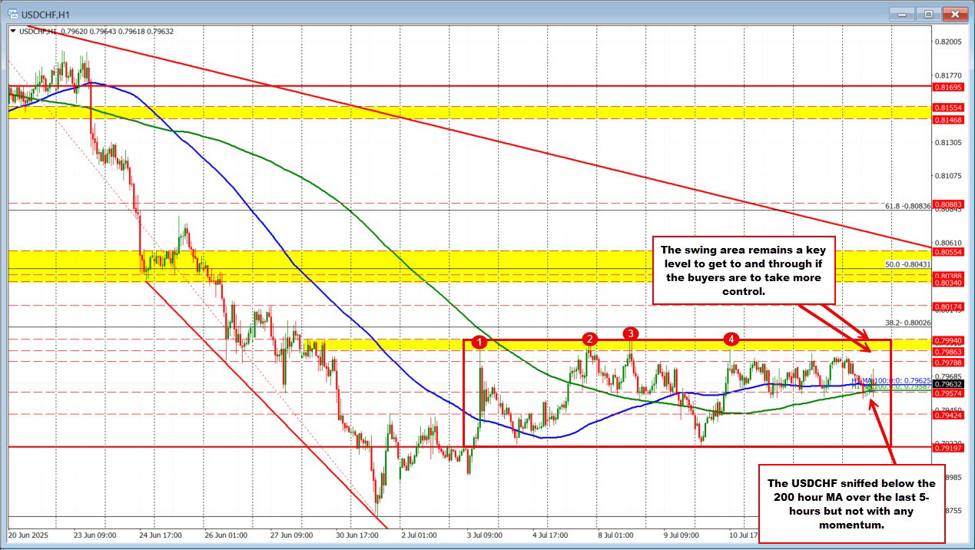 USDCHF is having a tough time of deciding higher or lower