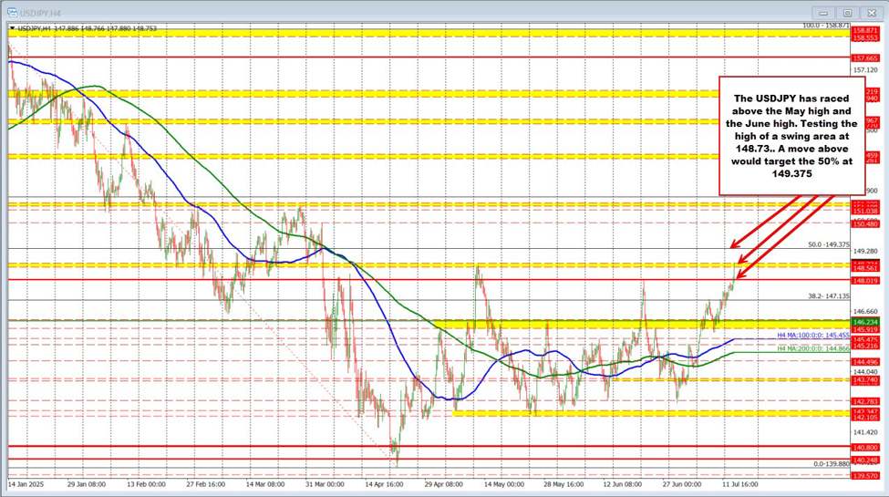 USDJPY runs higher.  Looks toward the May high
