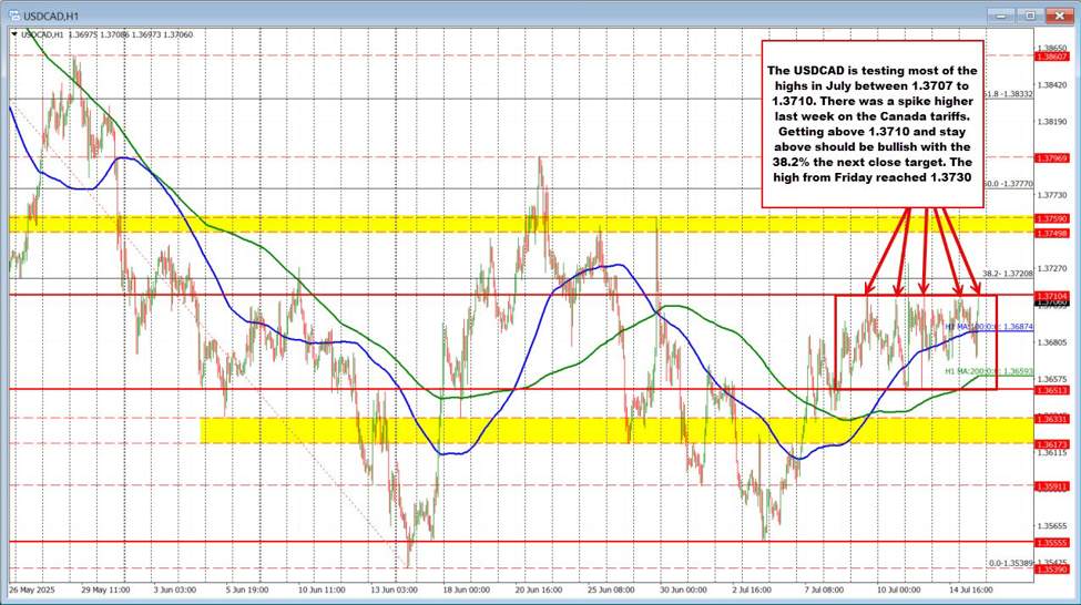Intraday Update: USDCAD facing critical resistance at 1.3710 amidst consolidation phase