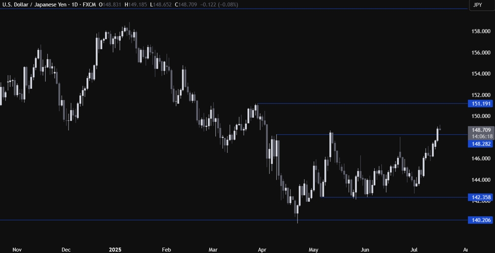 USDJPY Technical Analysis – Is this a breakout or just a fakeout?