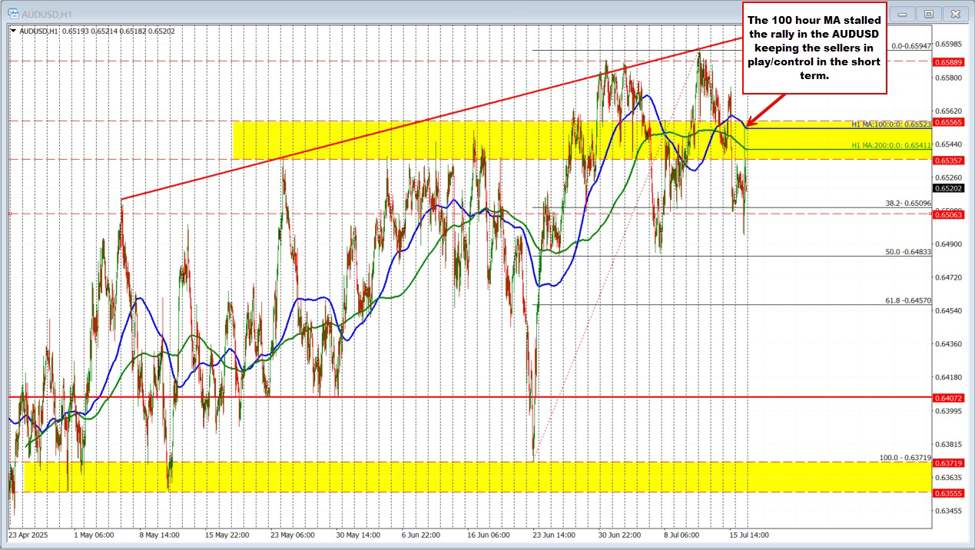 AUDUSD Technical Update: Volatile swings but bears keep short-term edge